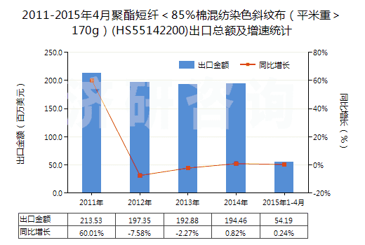 2011-2015年4月聚酯短纖<85%棉混紡染色斜紋布(平米重>170g)(HS55142200)出口總額及增速統(tǒng)計 2011-2015年4月聚酯短纖<85%棉混紡染色斜紋布(平米重>170g)(HS55142200)出口總額及增速統(tǒng)計